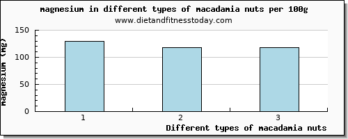 macadamia nuts magnesium per 100g